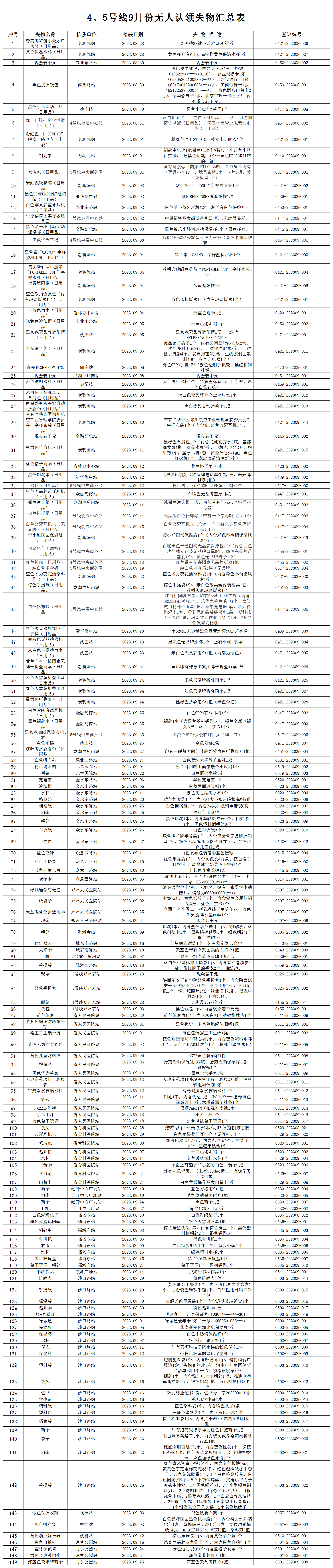 4、5號線9月份無人認領失物匯總表_無人認領失物匯總表.png