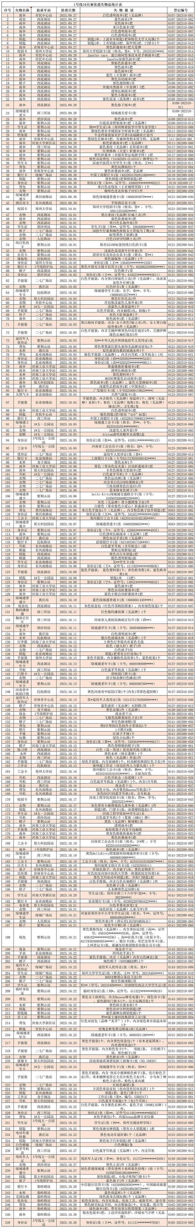 1號(hào)線10月乘客遺失物品統(tǒng)計(jì)表（地鐵資訊）_Sheet1.jpg