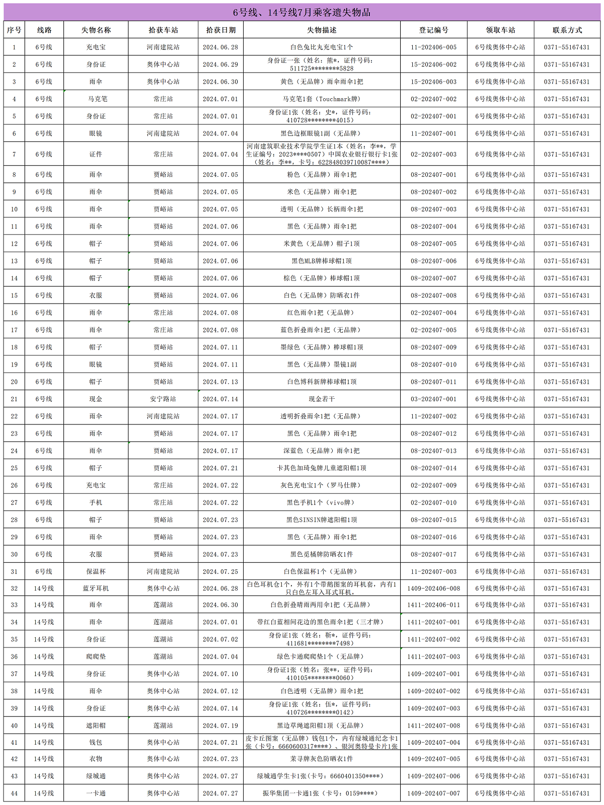 6號(hào)線、14號(hào)線7月乘客遺失物品_Sheet1.png